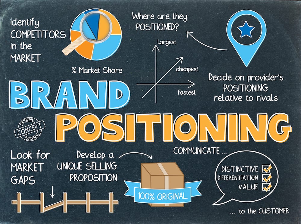 Brand Development & Positioning